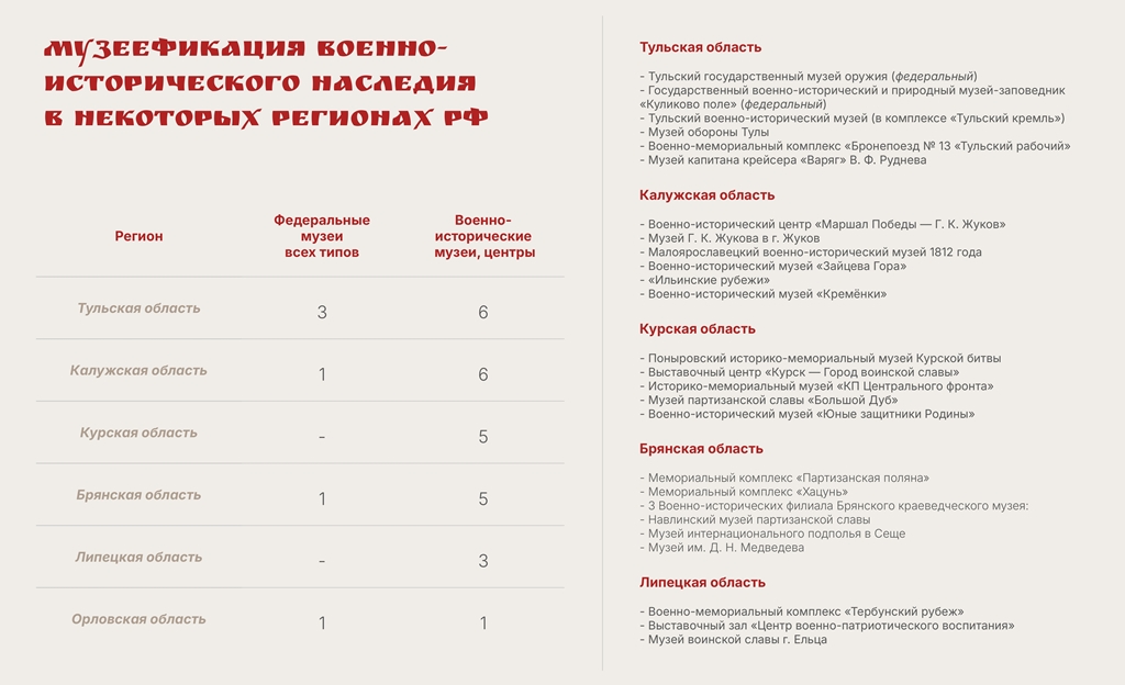 Музей ратной Славы Орловского края